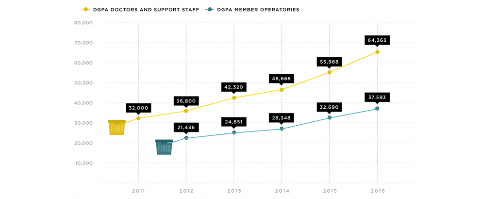 Infographic Why Dental Service Organizations Are Here To