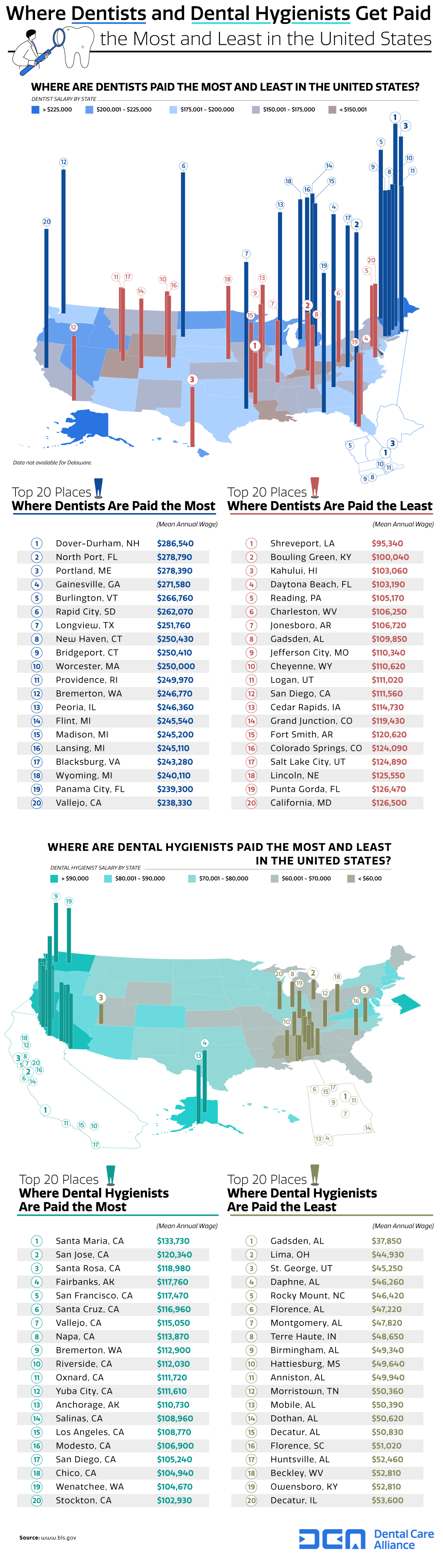 Where Dentists and Dental Hygienists Get Paid the Most and Least in the United States - Dental Care Alliance Dental Support Organization - Infographic