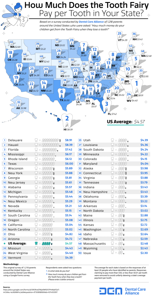 How Much Does the Tooth Fairy Pay per Tooth in Your State? - Dental Care Alliance - Dental Support Organization - Infographic