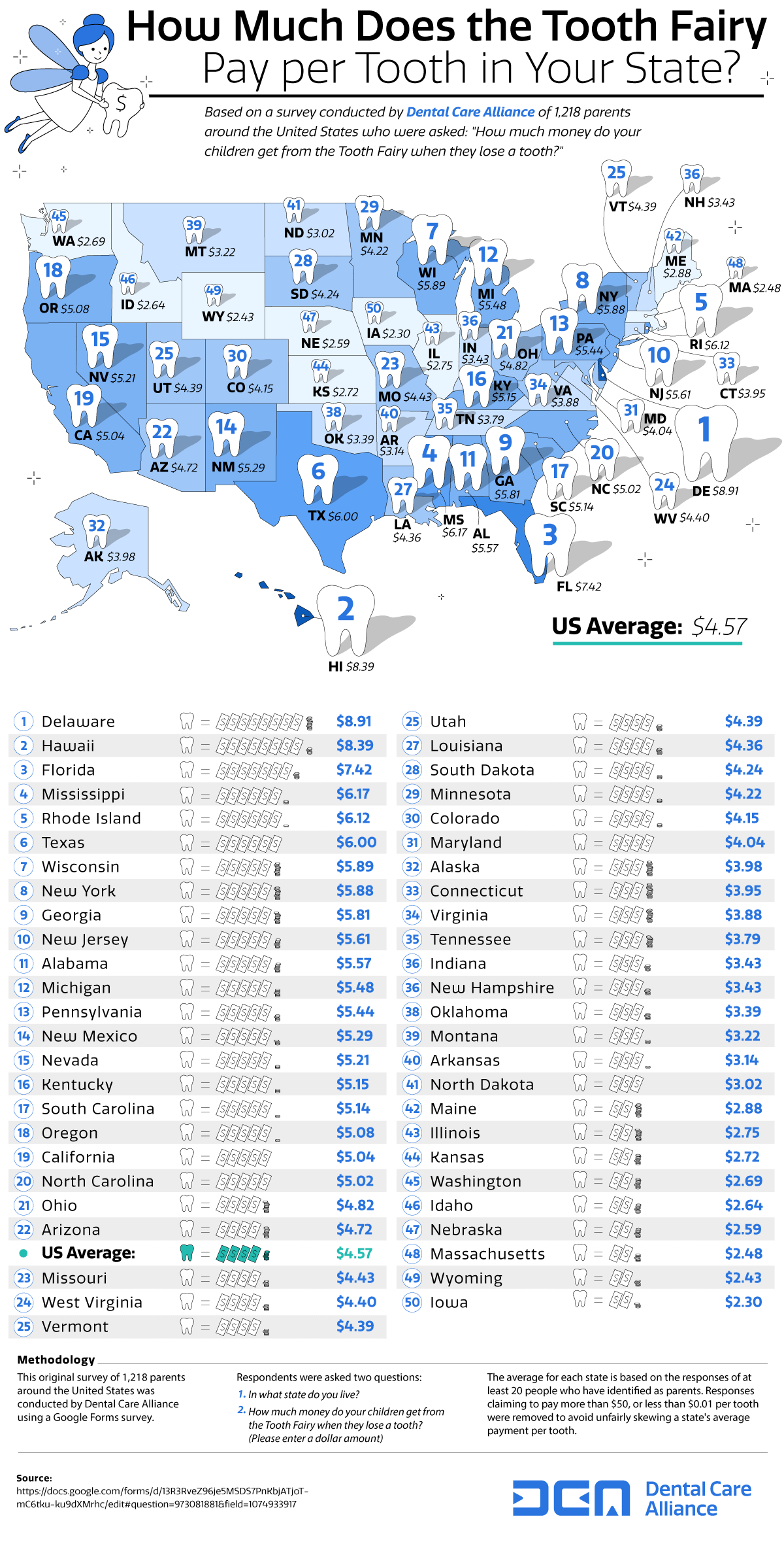 How Much Does the Tooth Fairy Pay per Tooth in Your State? - Dental Care Alliance Dental Support Organization - Infographic